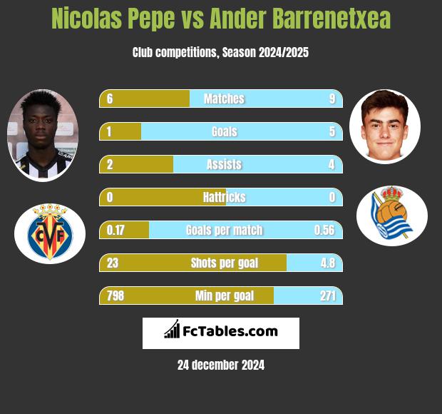 Nicolas Pepe vs Ander Barrenetxea h2h player stats