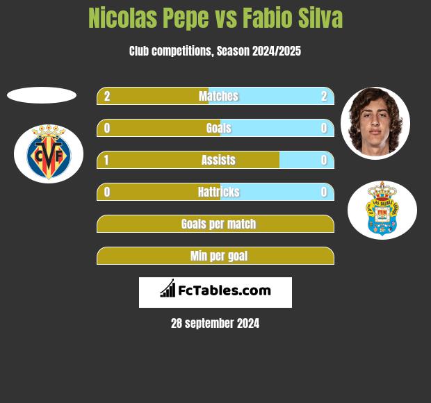 Nicolas Pepe vs Fabio Silva h2h player stats