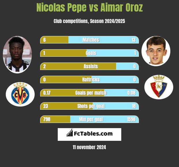 Nicolas Pepe vs Aimar Oroz h2h player stats