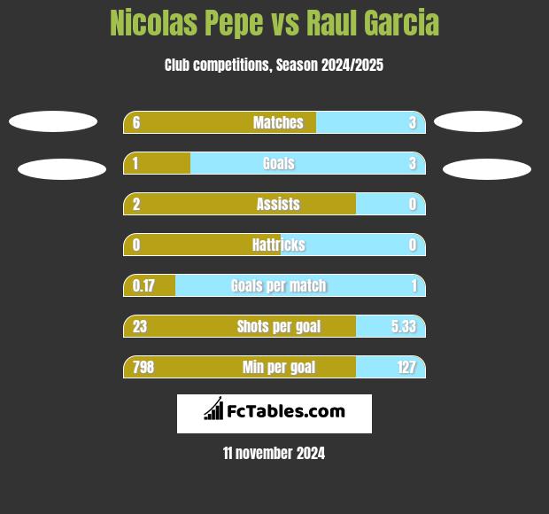 Nicolas Pepe vs Raul Garcia h2h player stats