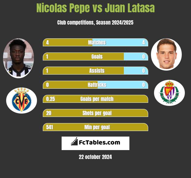 Nicolas Pepe vs Juan Latasa h2h player stats