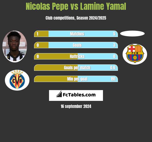 Nicolas Pepe vs Lamine Yamal h2h player stats