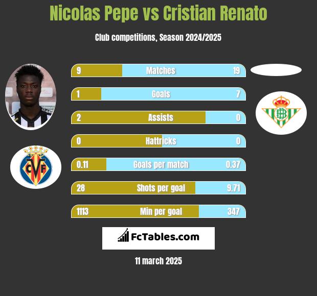 Nicolas Pepe vs Cristian Renato h2h player stats