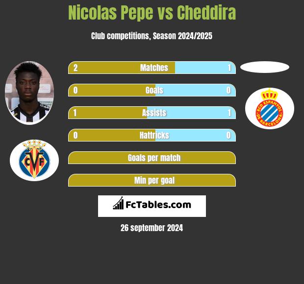 Nicolas Pepe vs Cheddira h2h player stats