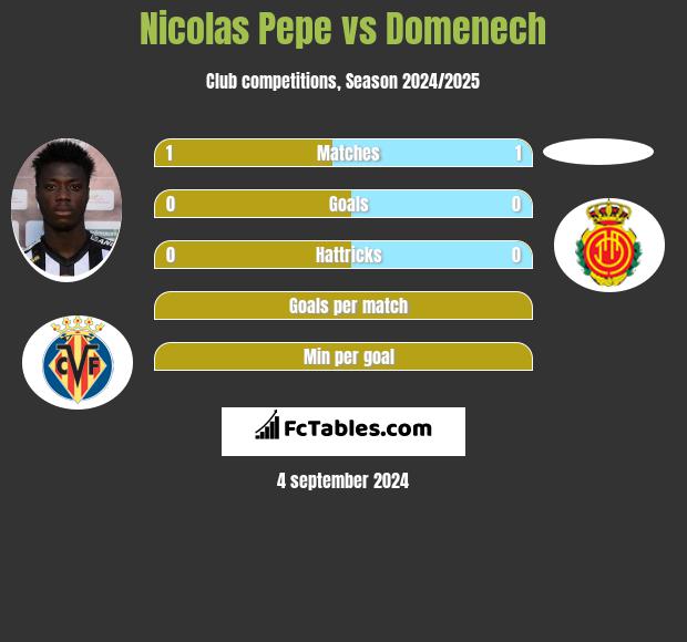 Nicolas Pepe vs Domenech h2h player stats