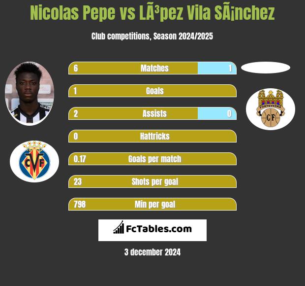 Nicolas Pepe vs LÃ³pez Vila SÃ¡nchez h2h player stats