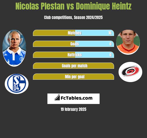 Nicolas Plestan vs Dominique Heintz h2h player stats