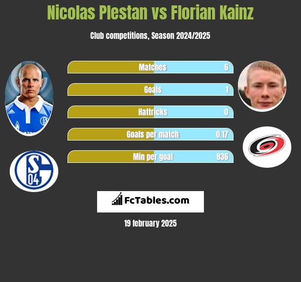 Nicolas Plestan vs Florian Kainz h2h player stats