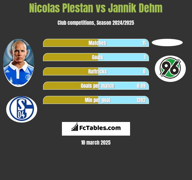 Nicolas Plestan vs Jannik Dehm h2h player stats