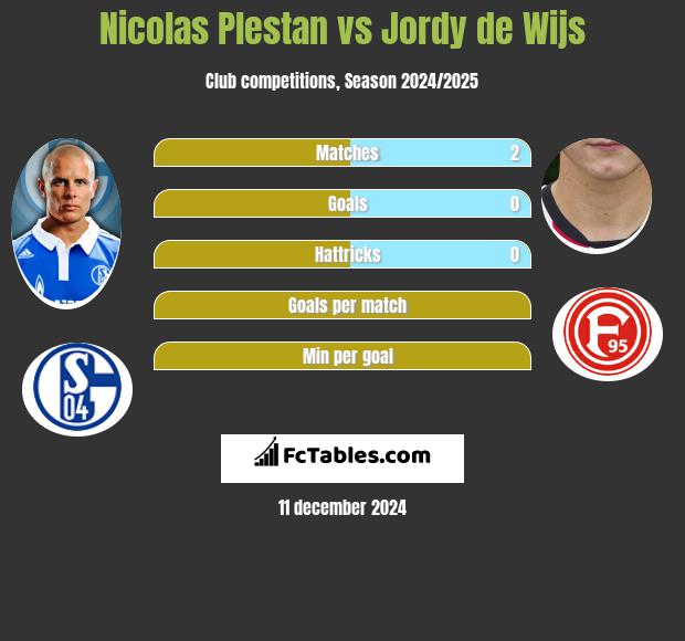 Nicolas Plestan vs Jordy de Wijs h2h player stats