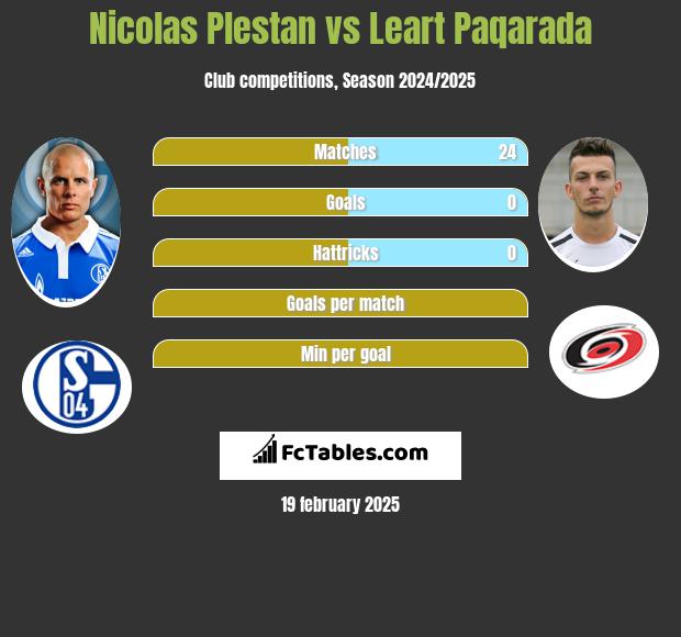 Nicolas Plestan vs Leart Paqarada h2h player stats