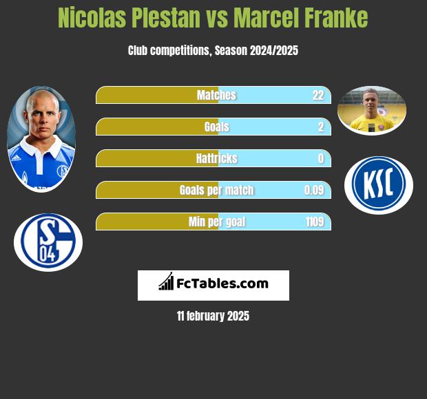 Nicolas Plestan vs Marcel Franke h2h player stats