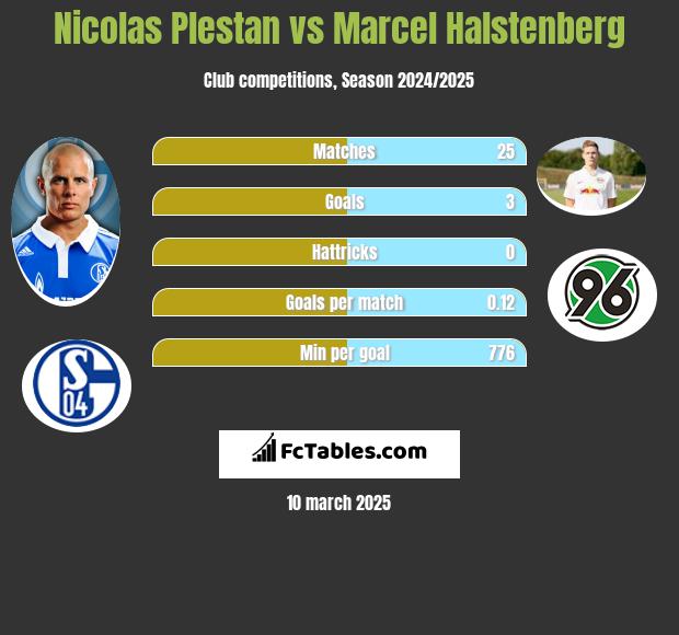 Nicolas Plestan vs Marcel Halstenberg h2h player stats