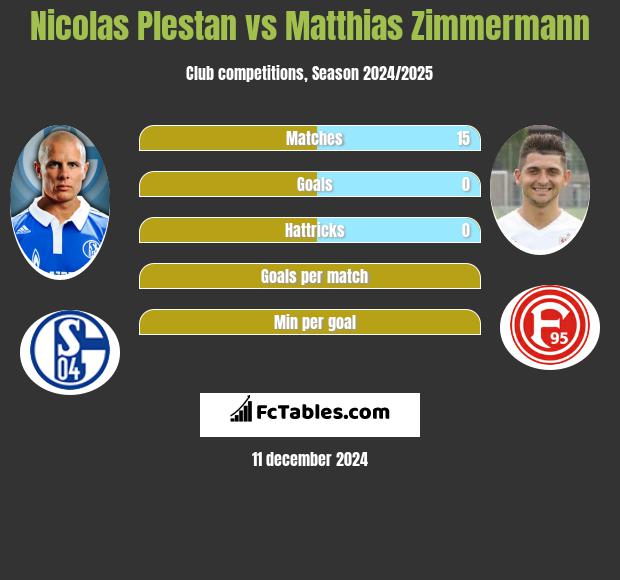 Nicolas Plestan vs Matthias Zimmermann h2h player stats