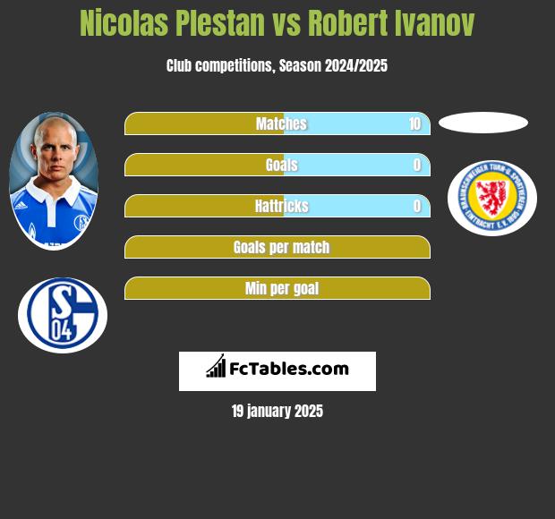 Nicolas Plestan vs Robert Ivanov h2h player stats