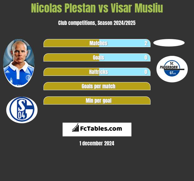 Nicolas Plestan vs Visar Musliu h2h player stats