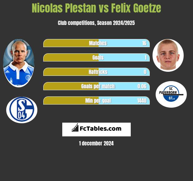 Nicolas Plestan vs Felix Goetze h2h player stats