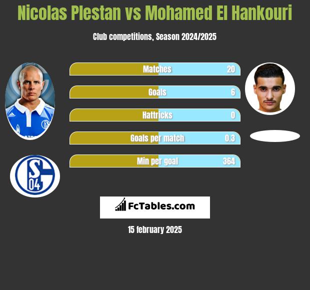 Nicolas Plestan vs Mohamed El Hankouri h2h player stats