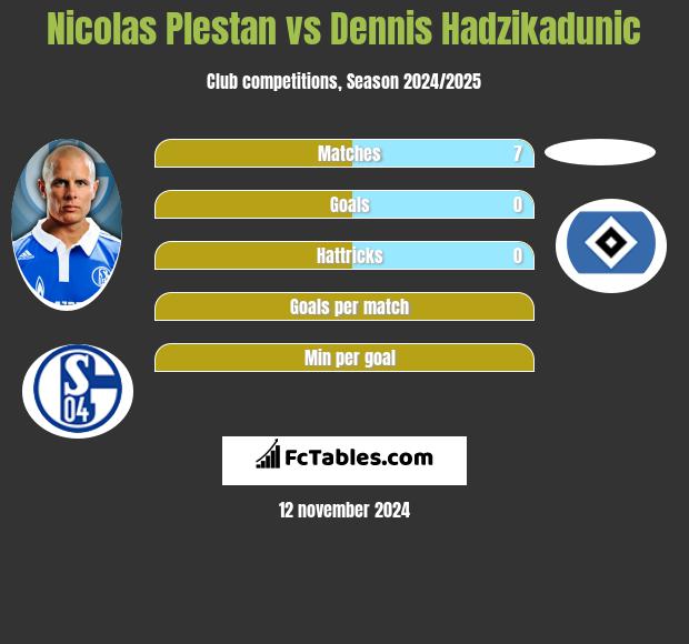 Nicolas Plestan vs Dennis Hadzikadunic h2h player stats