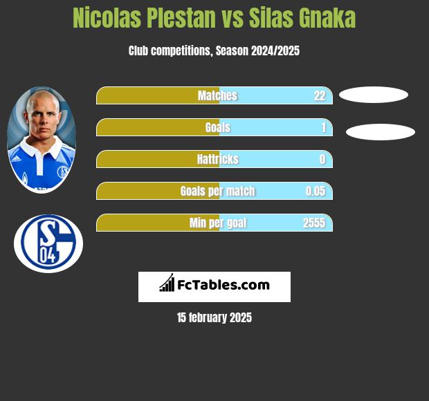 Nicolas Plestan vs Silas Gnaka h2h player stats