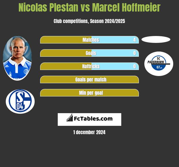 Nicolas Plestan vs Marcel Hoffmeier h2h player stats