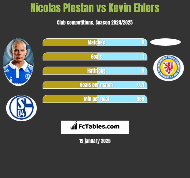 Nicolas Plestan vs Kevin Ehlers h2h player stats