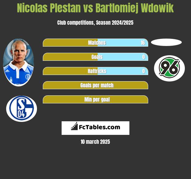 Nicolas Plestan vs Bartlomiej Wdowik h2h player stats