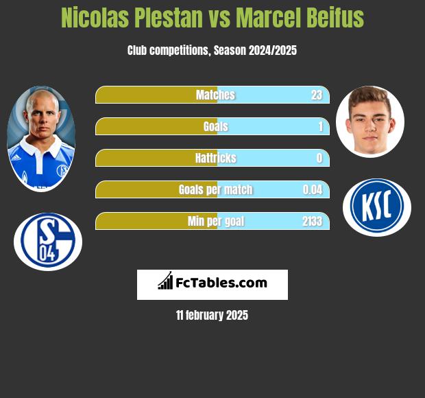 Nicolas Plestan vs Marcel Beifus h2h player stats