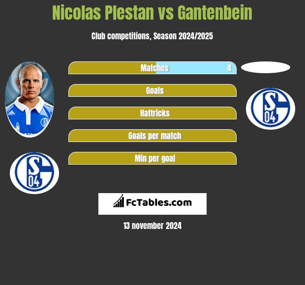 Nicolas Plestan vs Gantenbein h2h player stats