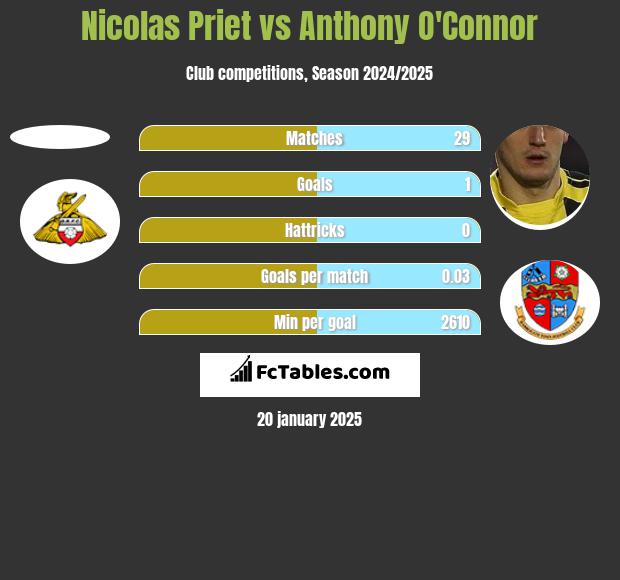 Nicolas Priet vs Anthony O'Connor h2h player stats