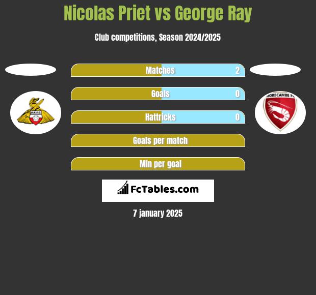 Nicolas Priet vs George Ray h2h player stats