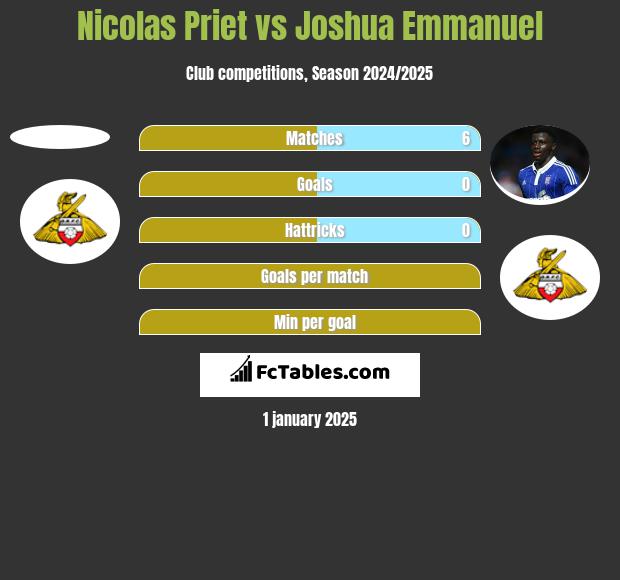 Nicolas Priet vs Joshua Emmanuel h2h player stats