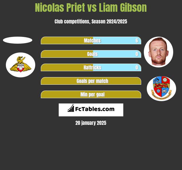 Nicolas Priet vs Liam Gibson h2h player stats