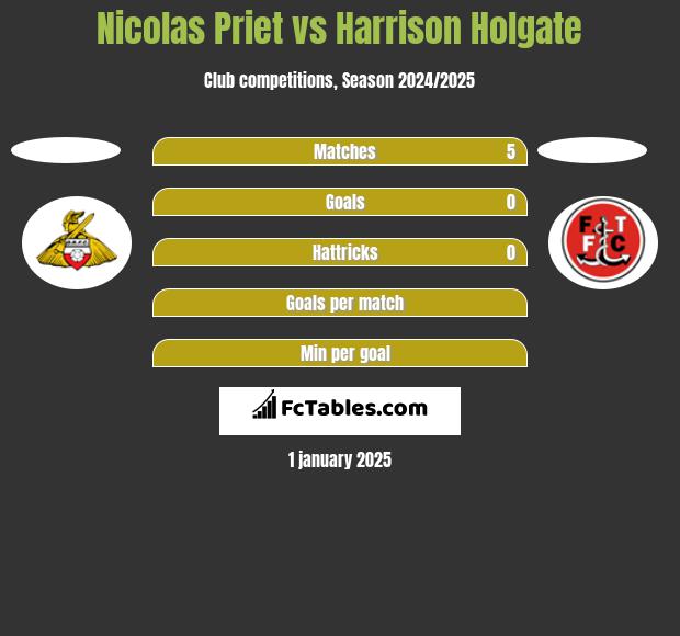 Nicolas Priet vs Harrison Holgate h2h player stats