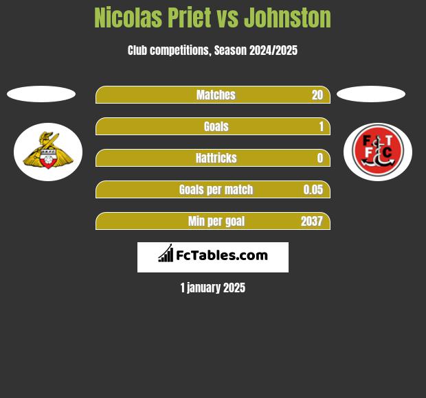 Nicolas Priet vs Johnston h2h player stats