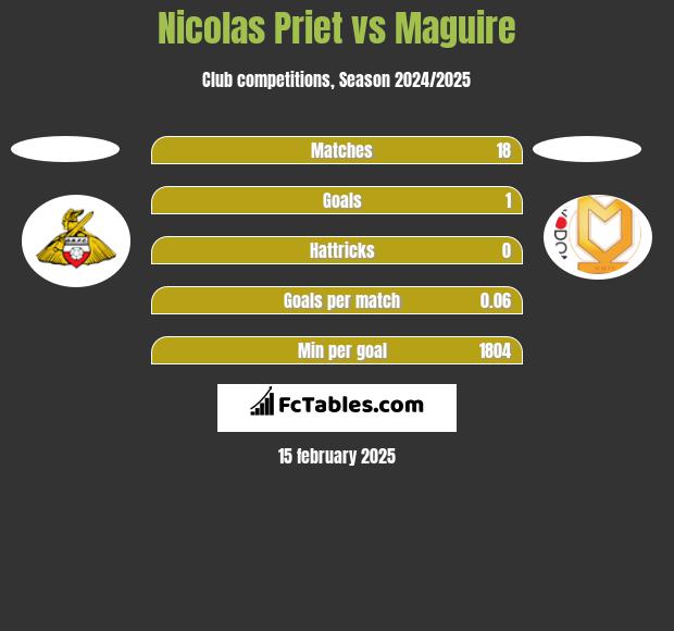 Nicolas Priet vs Maguire h2h player stats