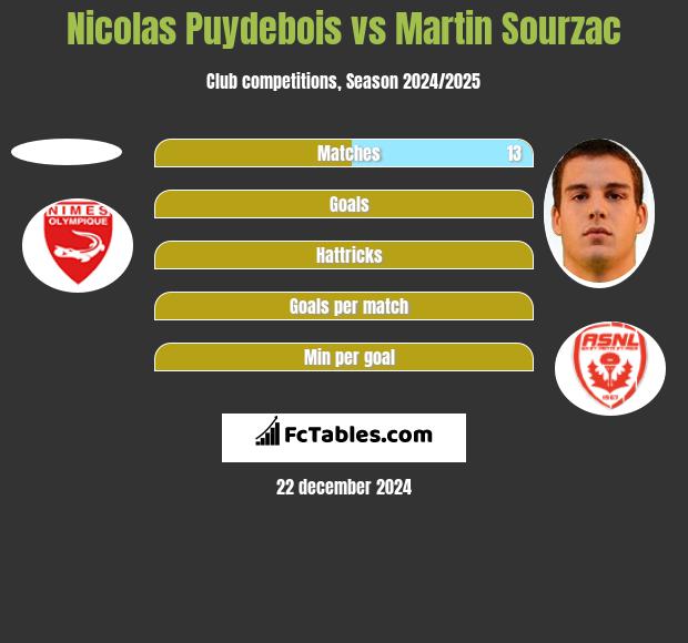 Nicolas Puydebois vs Martin Sourzac h2h player stats