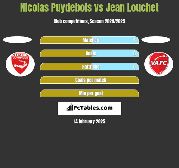 Nicolas Puydebois vs Jean Louchet h2h player stats