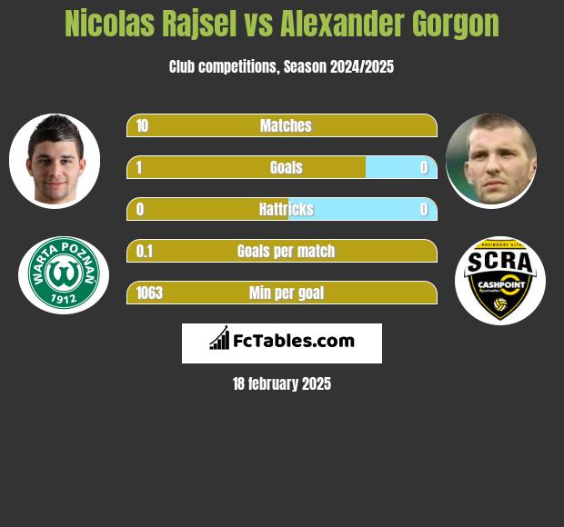 Nicolas Rajsel vs Alexander Gorgon h2h player stats