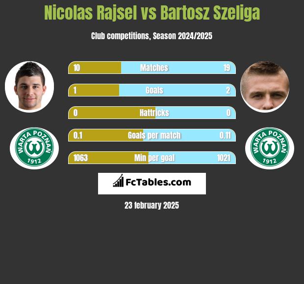 Nicolas Rajsel vs Bartosz Szeliga h2h player stats