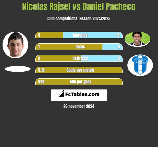 Nicolas Rajsel vs Daniel Pacheco h2h player stats