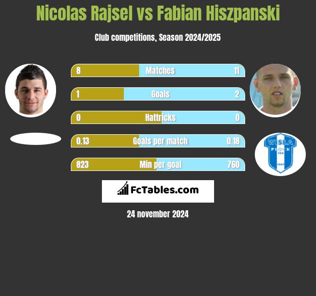 Nicolas Rajsel vs Fabian Hiszpański h2h player stats