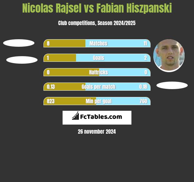 Nicolas Rajsel vs Fabian Hiszpanski h2h player stats