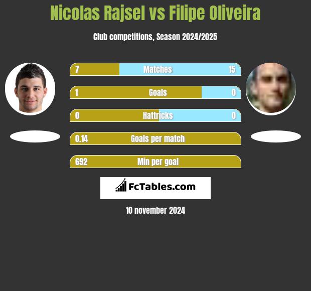 Nicolas Rajsel vs Filipe Oliveira h2h player stats