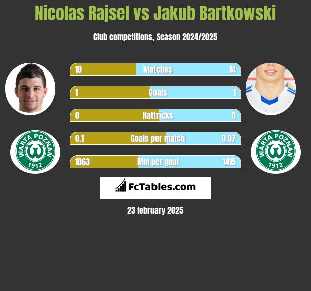 Nicolas Rajsel vs Jakub Bartkowski h2h player stats