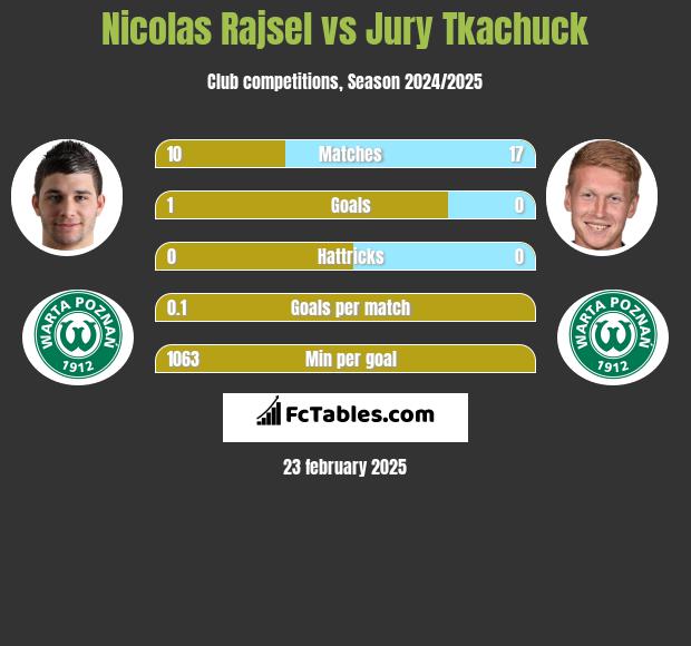 Nicolas Rajsel vs Jury Tkachuck h2h player stats