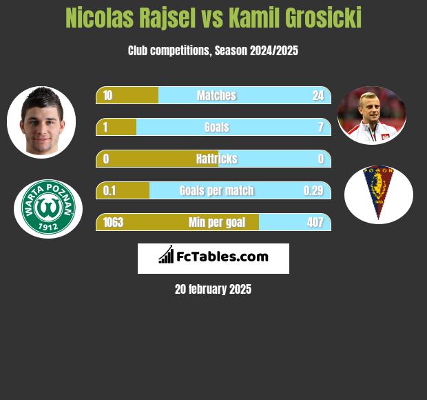 Nicolas Rajsel vs Kamil Grosicki h2h player stats