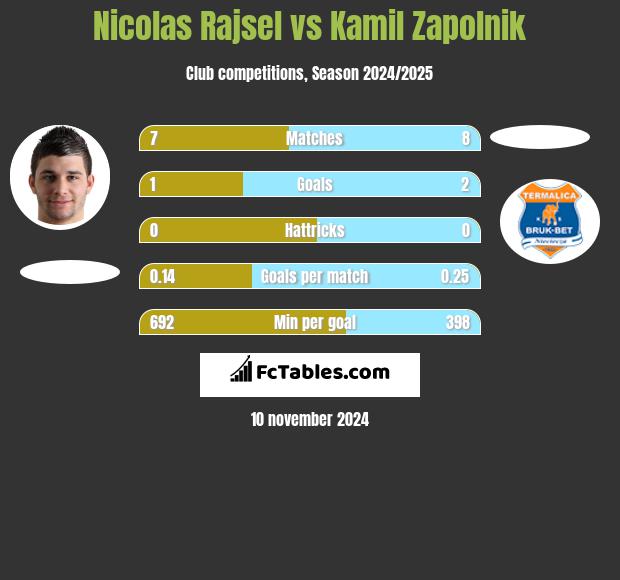 Nicolas Rajsel vs Kamil Zapolnik h2h player stats