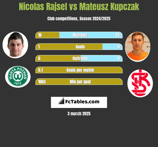 Nicolas Rajsel vs Mateusz Kupczak h2h player stats