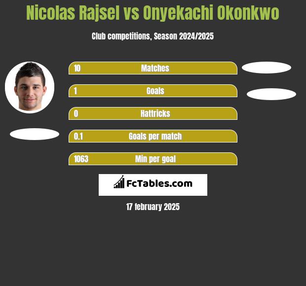 Nicolas Rajsel vs Onyekachi Okonkwo h2h player stats